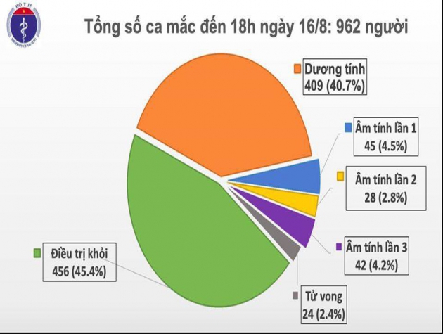 Thêm 11 ca mắc mới COVID-19, trong đó 8 ca ở Đà Nẵng, Việt Nam có 962 bệnh nhân